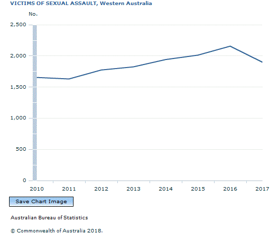 Graph Image for VICTIMS OF SEXUAL ASSAULT, Western Australia